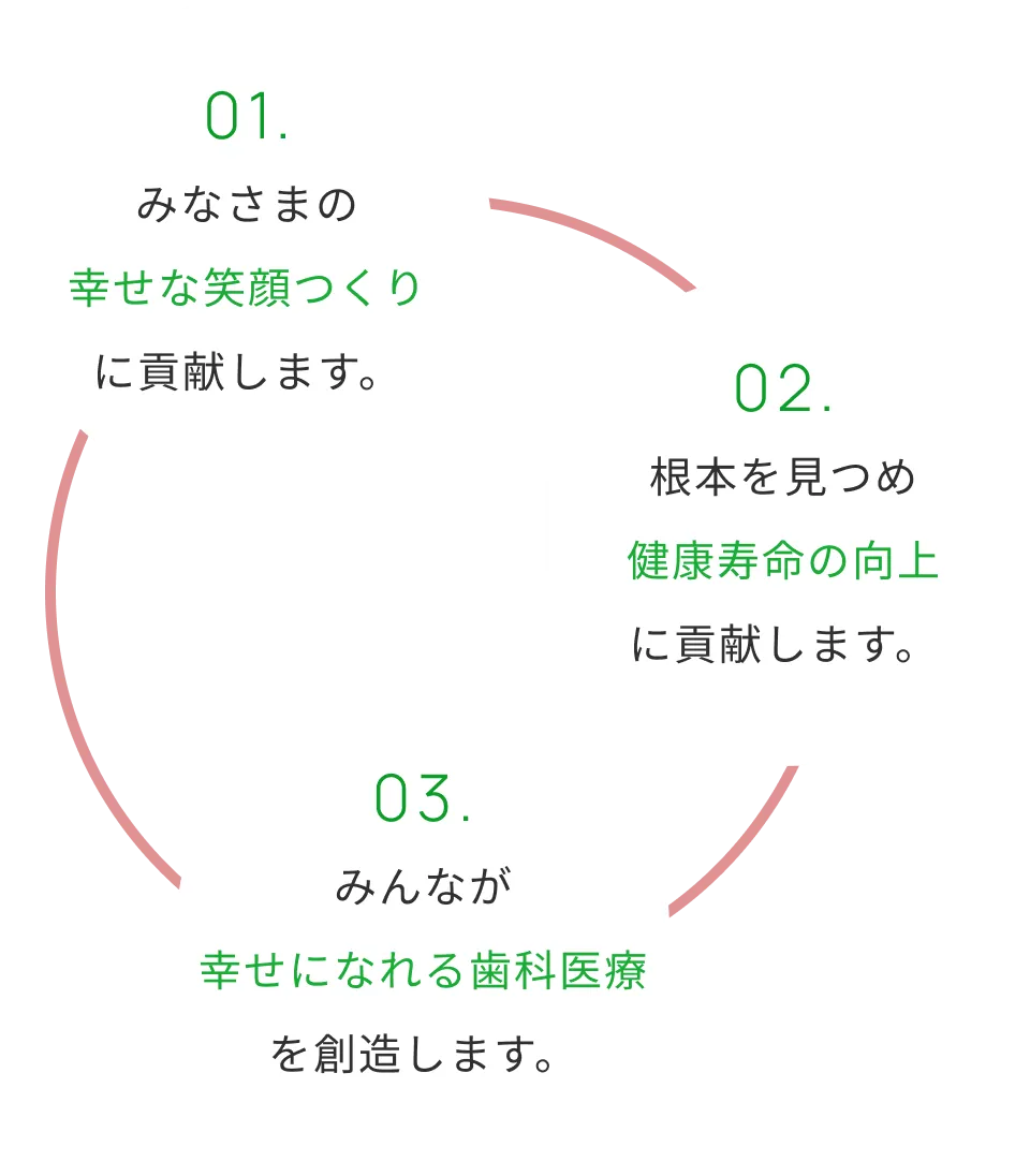 01. みなさまの幸せな笑顔つくりに貢献します。 02. 根本を見つめ健康寿命の向上に貢献します。 03. みんなが幸せになれる歯科医療を創造します。