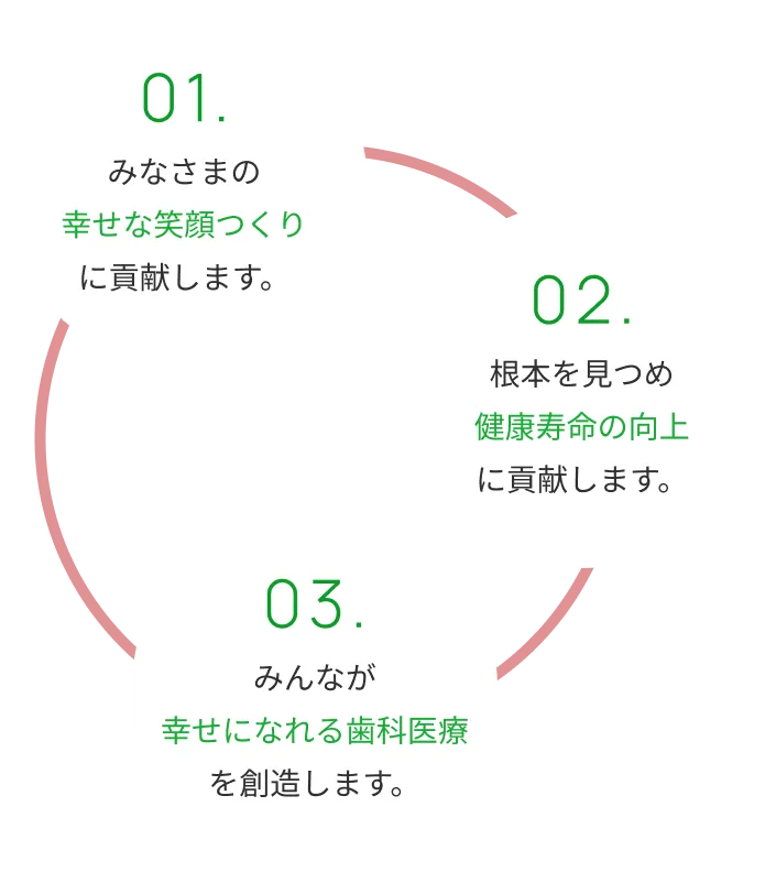 01. みなさまの幸せな笑顔つくりに貢献します。 02. 根本を見つめ健康寿命の向上に貢献します。 03. みんなが幸せになれる歯科医療を創造します。